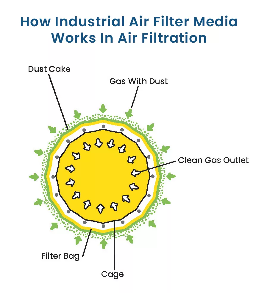 Baghouse filter illustration showing how baghouse filter media works