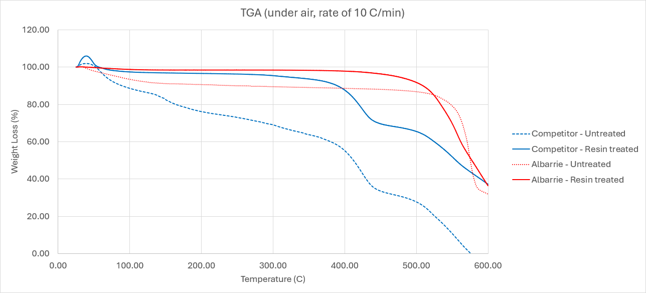 Line graph comparing thermal performance of Albarrie roller cover materials versus competitor materials from 0°C to 600°C”
