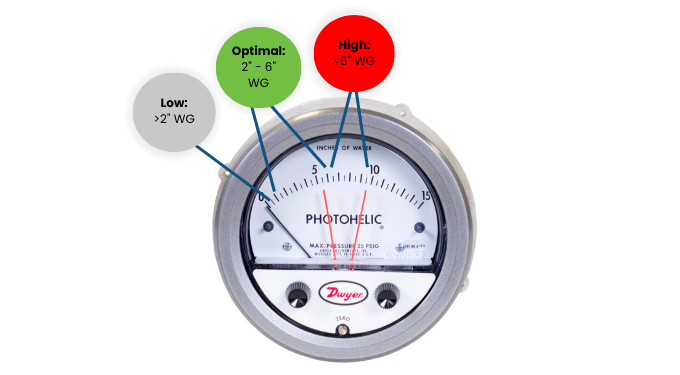 Image & Illustration showing optimal baghouse pressures, low baghouse pressure & High Baghouse Pressure | Albarrie